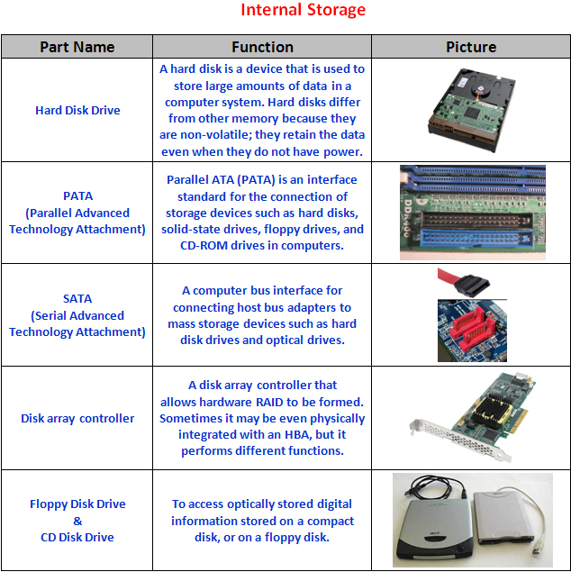 Basic Parts of Computer with Images, Functions of Computer Components