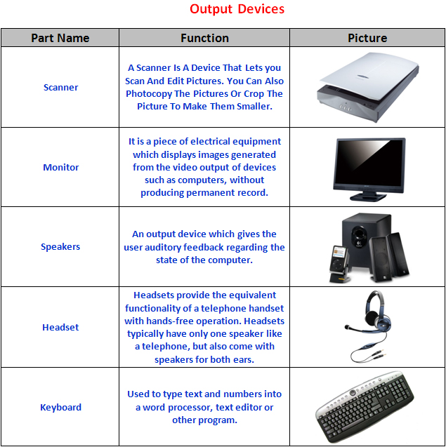 С английского на русский device. Input and output devices of Computer. Output ПК. Input and output devices. Parts of Computer System презентация.